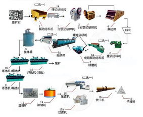 铬矿选矿工艺及铬矿选矿设备
